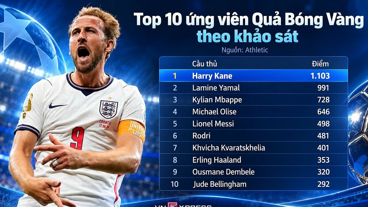 Kane dominiert Umfrage zum Ballon d'Or